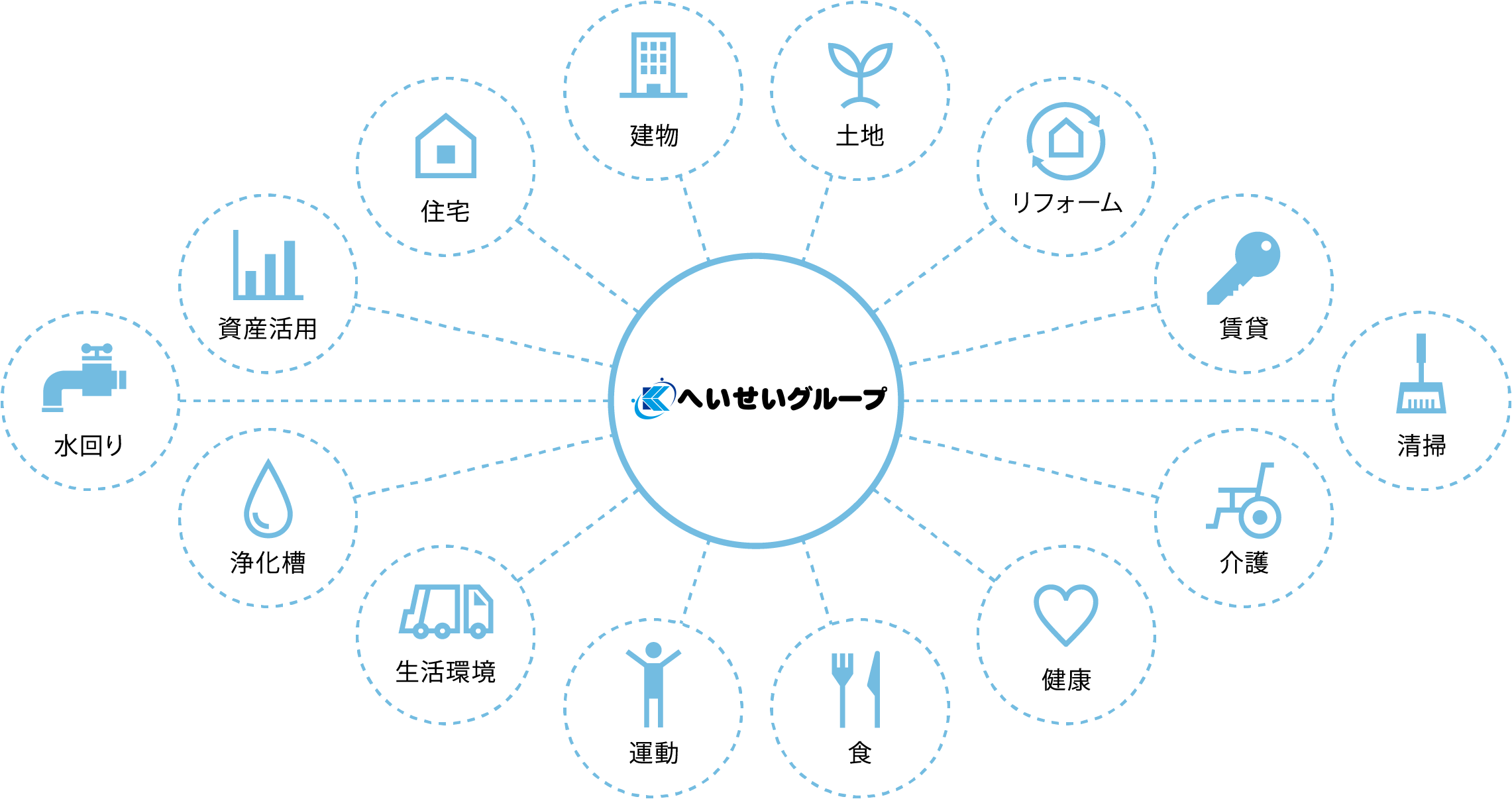 へいせいグループ概念図